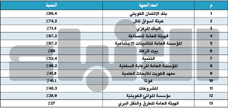 «الائتمان»: 250 مليون دينار القروض العقارية في 11 شهراً