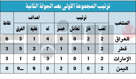العراق أول المتأهلين.. وقطر تحيي آمالها