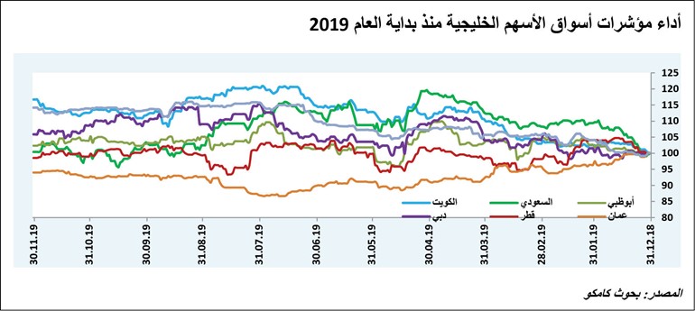 بورصة الكويت ثاني أفضل الأسواق العالمية أداءً