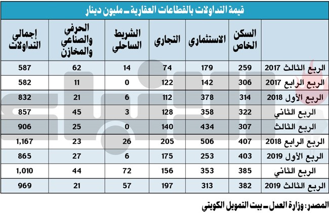 «بيتك»: 6% انخفاض القيمة السوقية للشركات العقارية لأقل من 1.2 مليار دينار