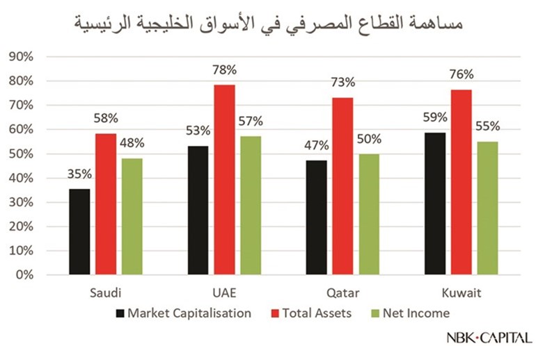 «الوطني للاستثمار»: 280 مليار دولار إجمالي أصول البنوك الكويتية