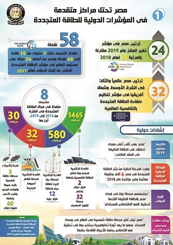 مجلس الوزراء: مصر تحتل مراكز متقدمة في المؤشرات الدولية للطاقة المتجددة