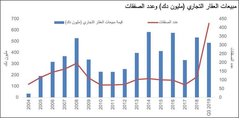 «الخليج»: قانون الرهن العقاري يحل مشكلة الإسكان بالكويت