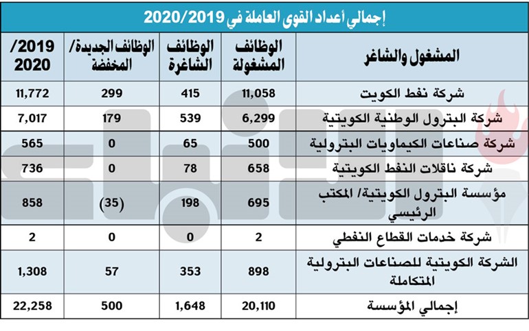 «مؤسسة البترول» توفر 2148 وظيفة للكويتيين