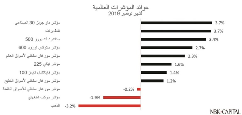 «الوطني للاستثمار»: بورصة الكويت أفضل الأسواق الخليجية أداءً