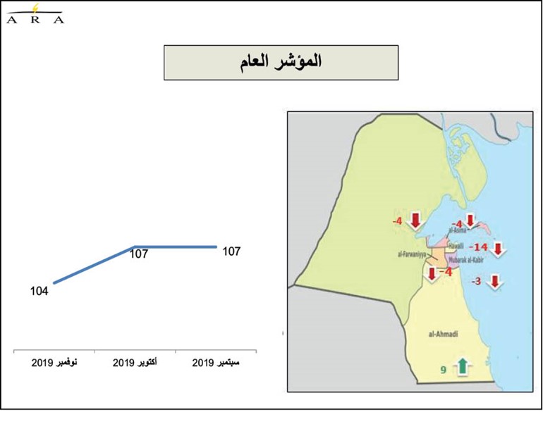 التغيرات السياسية بالكويت تهبط بثقة المستهلكين خلال نوفمبر