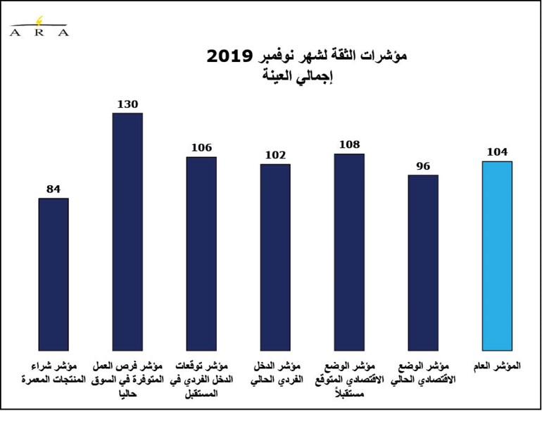 التغيرات السياسية بالكويت تهبط بثقة المستهلكين خلال نوفمبر