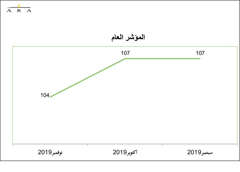 التغيرات السياسية بالكويت تهبط بثقة المستهلكين خلال نوفمبر