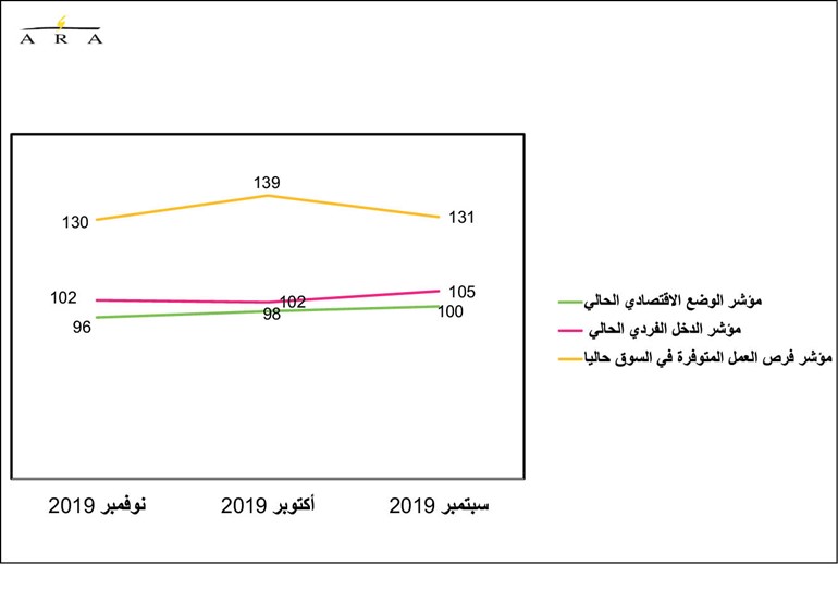 التغيرات السياسية بالكويت تهبط بثقة المستهلكين خلال نوفمبر