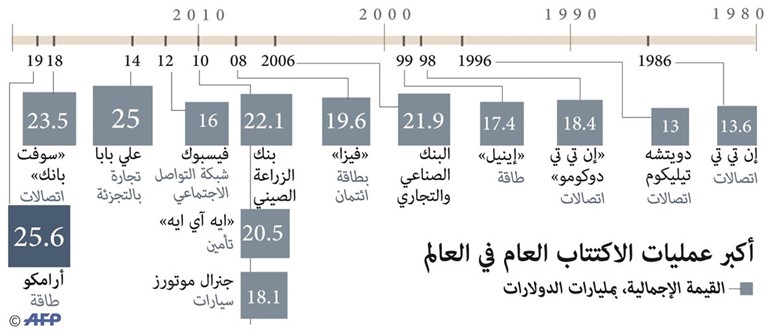 «أرامكو» ستمارس خيار بيع أسهم إضافية بنسبة 15% خلال 30 يوماً