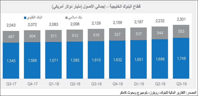«كامكو»: 2.3 تريليون دولار أصول البنوك الخليجية