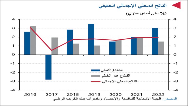 «الوطني»: قوة القطاع غير النفطي تدعم النمو الاقتصادي للإمارات