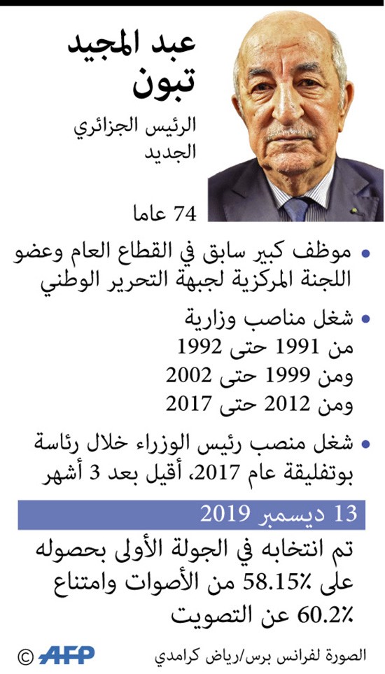بالفيديو..الرئيس الجزائري الجديد يتعهد بالعمل على طي صفحة الماضي وفتح صفحة "الجمهورية الجديدة"