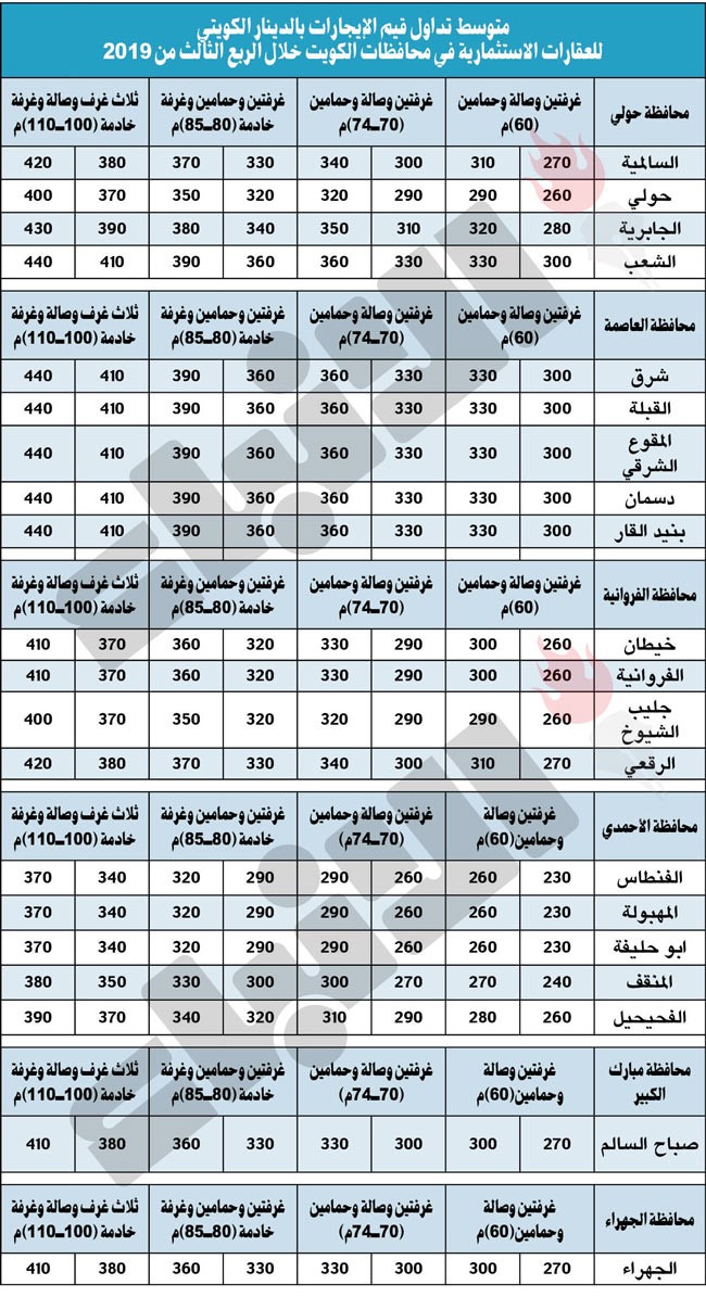 «بيتك»: شقة غرفتين وصالة بـ 275 ديناراً في منطقة حولي