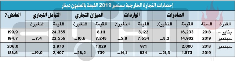 7.2 مليارات دينار فائض الميزان التجاري للكويت في 9 أشهر