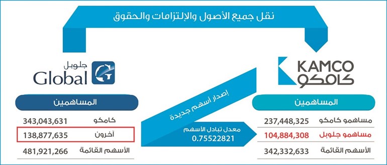 «كامكو» تستكمل الاندماج مع «جلوبل».. و13.7 مليار دولار الأصول المدارة