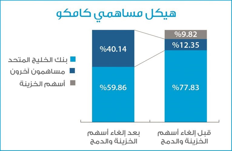 «كامكو» تستكمل الاندماج مع «جلوبل».. و13.7 مليار دولار الأصول المدارة