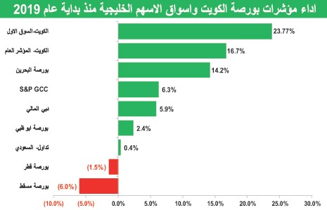 19 مليار دولار مكاسب سوقية لبورصات الخليج في 11 شهراً