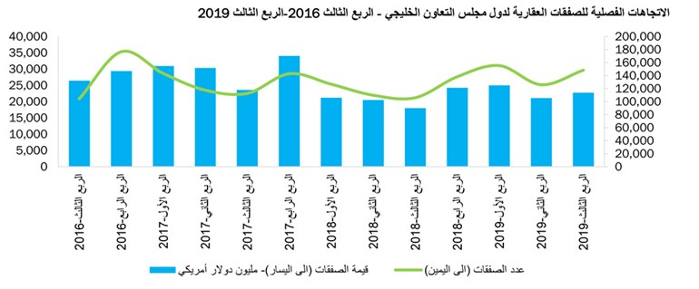 «كامكو»: 2.8 مليار دينار المبيعات العقارية بـ 9 أشهر