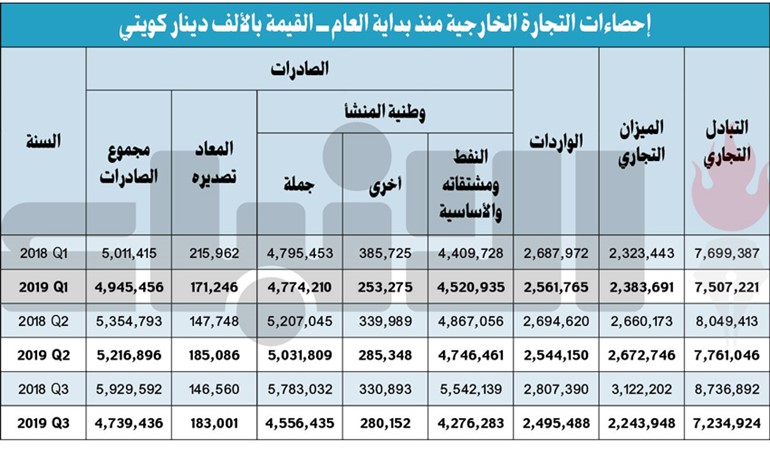 الكويت صدرت نفطاً بـ 13.5 مليار دينار في 9 أشهر