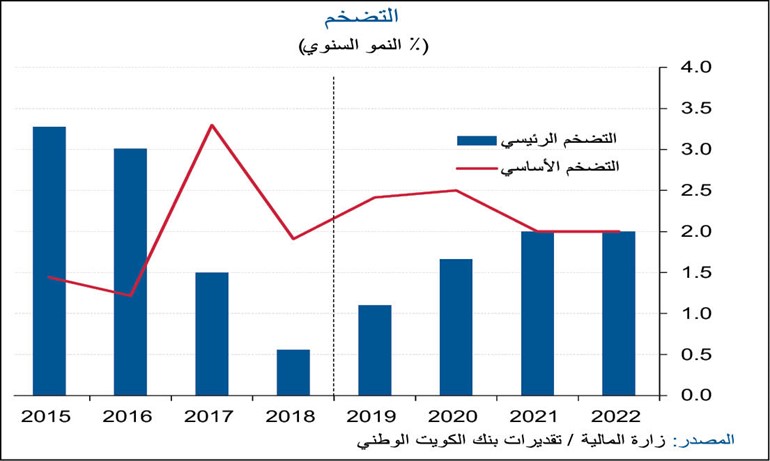 «الوطني»: 1.8% نمواً متوقعاً للاقتصاد الكويتي في 2020