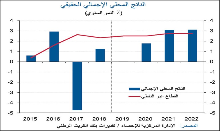 «الوطني»: 1.8% نمواً متوقعاً للاقتصاد الكويتي في 2020