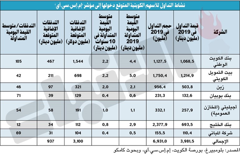 «كامكو»: 7 أسهم تستقطب 3.1 مليارات دولار بعد الترقية لسوق ناشئ