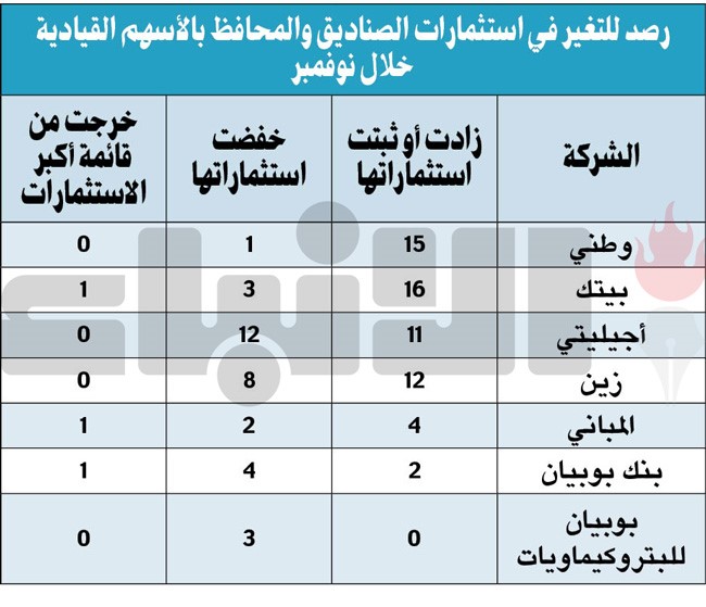 مديرو الاستثمار يستعدون لـ 2020.. وأصول صناديقهم تلامس مليار دينار