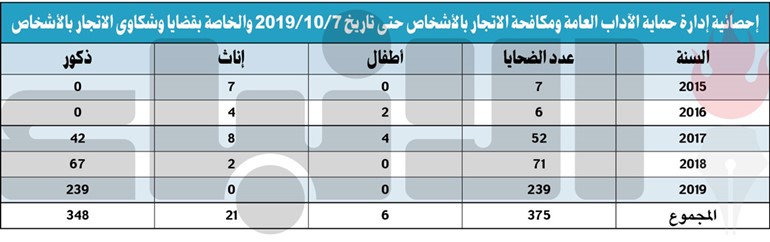 بالفيديو.. العقيد هيثم العثمان لـ «الأنباء»: 42 قضية اتجار بالبشر والضحايا 375 و85 جانياً حصيلة الإحالات من 2015 ـ 2019