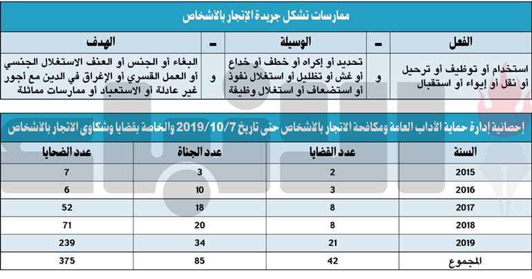 بالفيديو.. العقيد هيثم العثمان لـ «الأنباء»: 42 قضية اتجار بالبشر والضحايا 375 و85 جانياً حصيلة الإحالات من 2015 ـ 2019