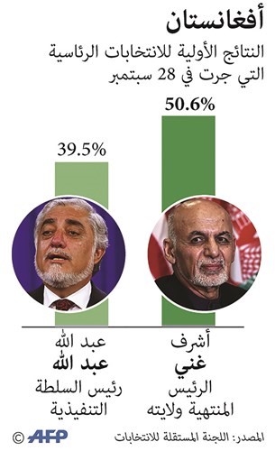 فوز أشرف غني بأغلبية بسيطة في انتخابات الرئاسة الأفغانية