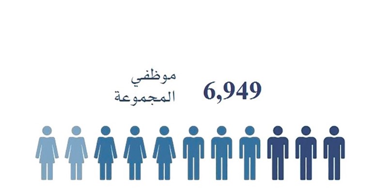 «الوطني» يعزز الاستثمار في كوادره البشرية خلال 2019