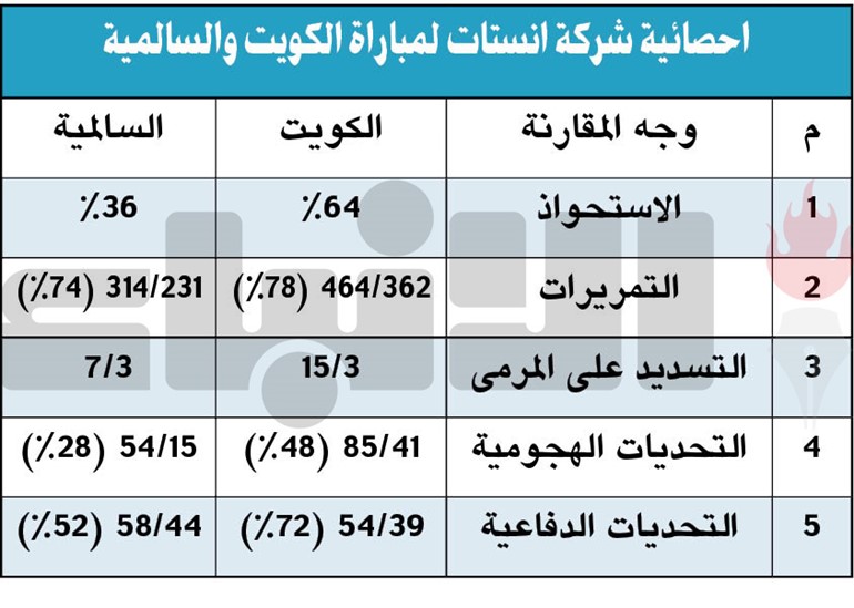 «المحلل»: الدفاع وراء تراجع الكويت.. والسالمية لعب بواقعية مثالية