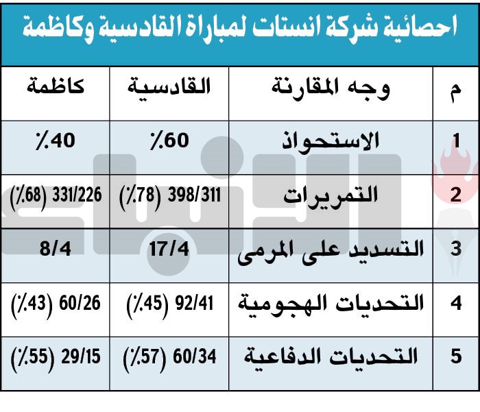 «المحلل»: الدفاع وراء تراجع الكويت.. والسالمية لعب بواقعية مثالية