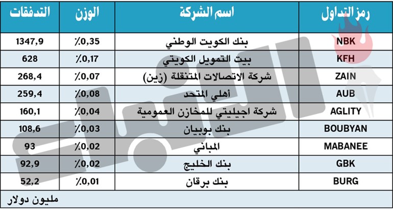 تدفقات «MSCI» للبورصة ستكون الأكبر في تاريخ السوق