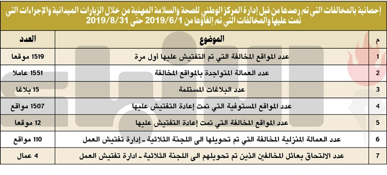 بالفيديو.. نايف الطامي لـ «الأنباء»: سجلنا 2641 مخالفة سلامة مهنية منذ بداية 2019