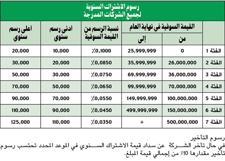 البورصة تخفض رسوم اشتراك الشركات المدرجة وفق 7 فئات