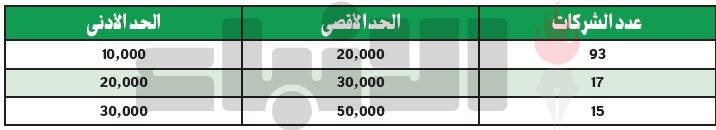 125 شركة مدرجة تستفيد من خفض رسوم الاشتراك بالبورصة