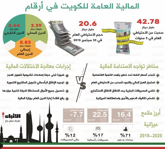 الكويت في 2020.. تحديات ومخاطر تواجه الاستدامة المالية