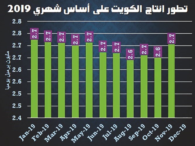 الشطي: أسعار النفط بين 60 و 70 دولاراً للبرميل خلال 2020
