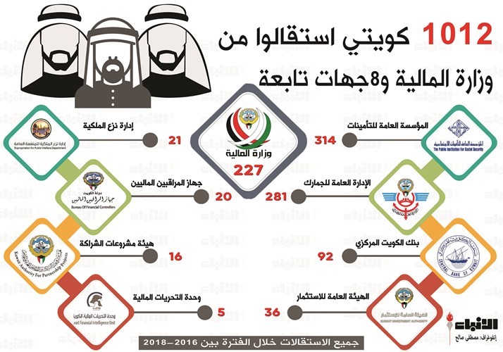 استقالات المالية