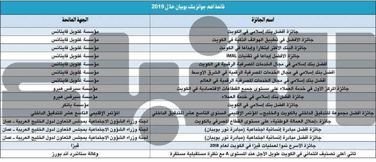 «بوبيان» يحتفل بعام مميز من الإنجازات والنجاحات والتقديرات العالمية