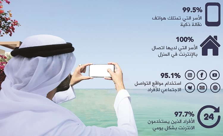 99.5 % من سكان الكويت لديهم هواتف ذكية.. وجميعهم يستخدمون الإنترنت