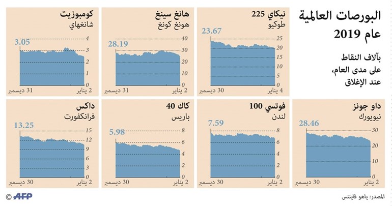 البورصات العالمية في 2019..مكاسب وارتفاعات رغم الصراعات التجارية