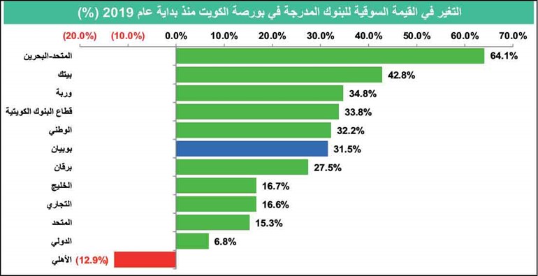 البنوك استحوذت على 61% من القيمة السوقية لـ «البورصة» في 2019