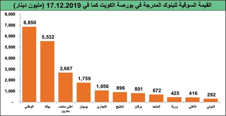 البنوك استحوذت على 61% من القيمة السوقية لـ «البورصة» في 2019