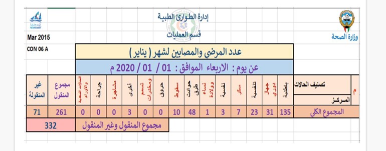 332 بلاغا للطوارئ الطبية خلال اليوم الأول من هذا العام
