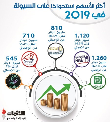 5 أسهم استحوذت على 57% من سيولة البورصة في 2019