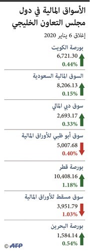 البورصة تمتص الصدمة.. و149 مليون دينار مكاسب