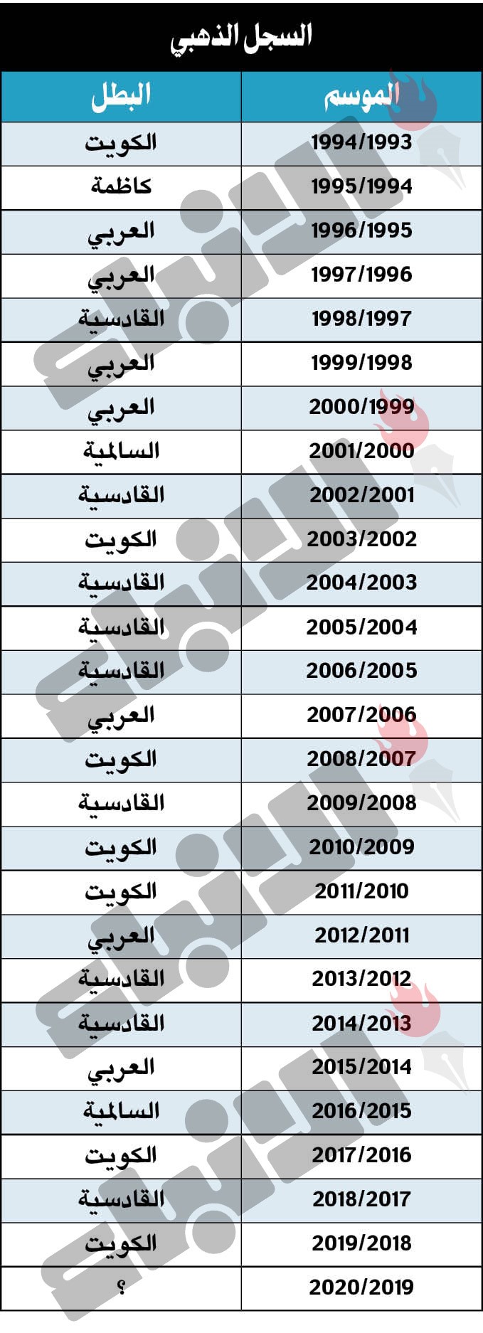 الكويت والعربي.. «فرحة الكاس غير»